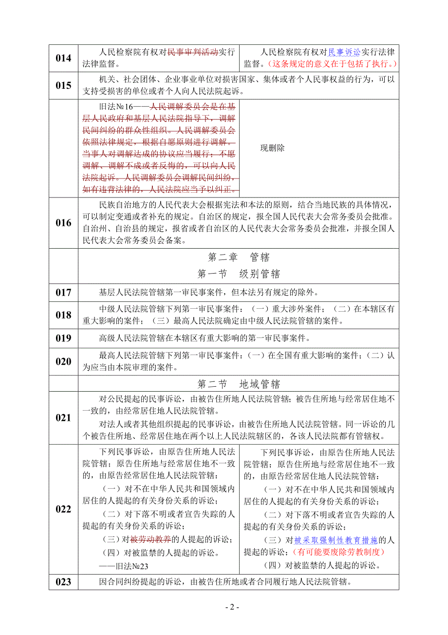 民事诉讼法修改新旧对照表打印版.doc_第2页