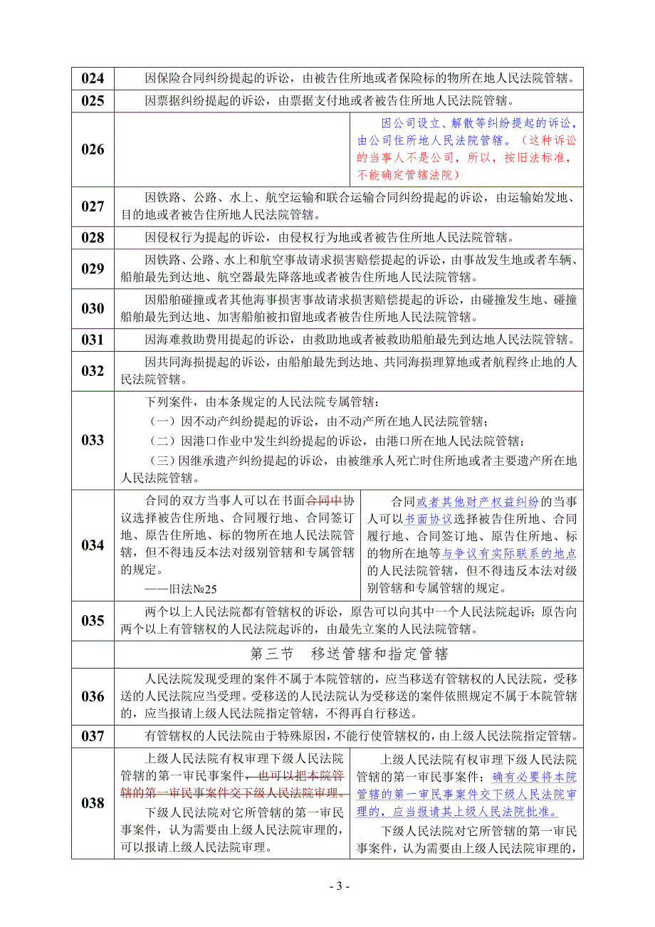 民事诉讼法修改新旧对照表打印版.doc_第3页