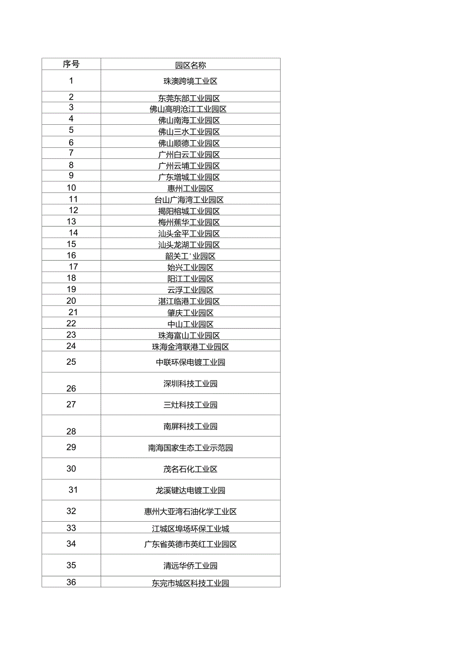 广东省工业园汇总.doc_第1页