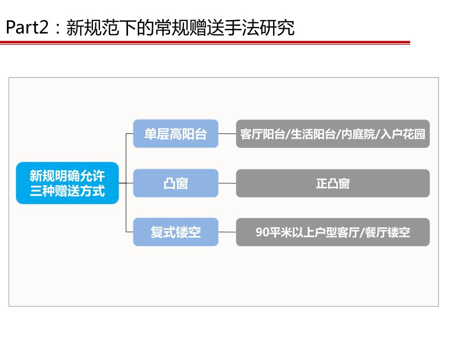 深圳建筑设计管理规定新规深度解读.ppt_第3页