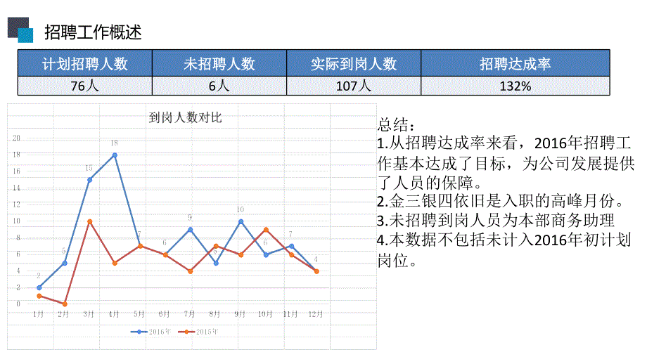 招聘总结汇报工作PPT.ppt_第3页