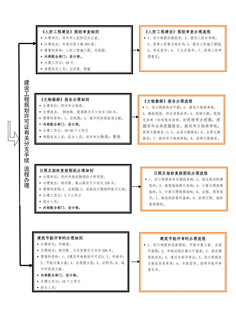 新版郑州市房地产报建手续办理标准流程.doc_第3页