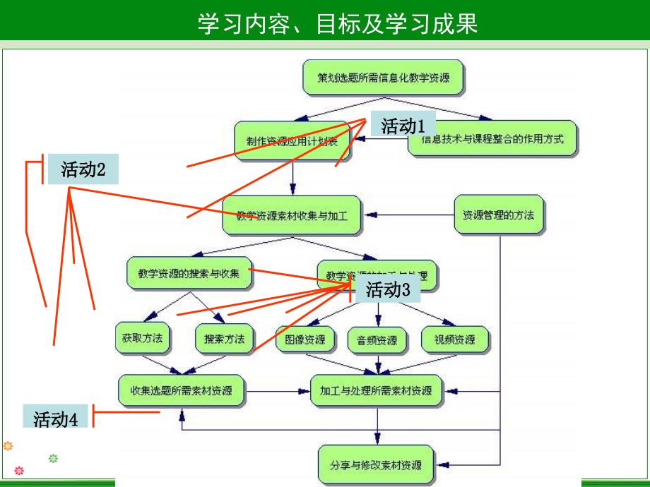 教学资源的收集与加工.ppt_第2页