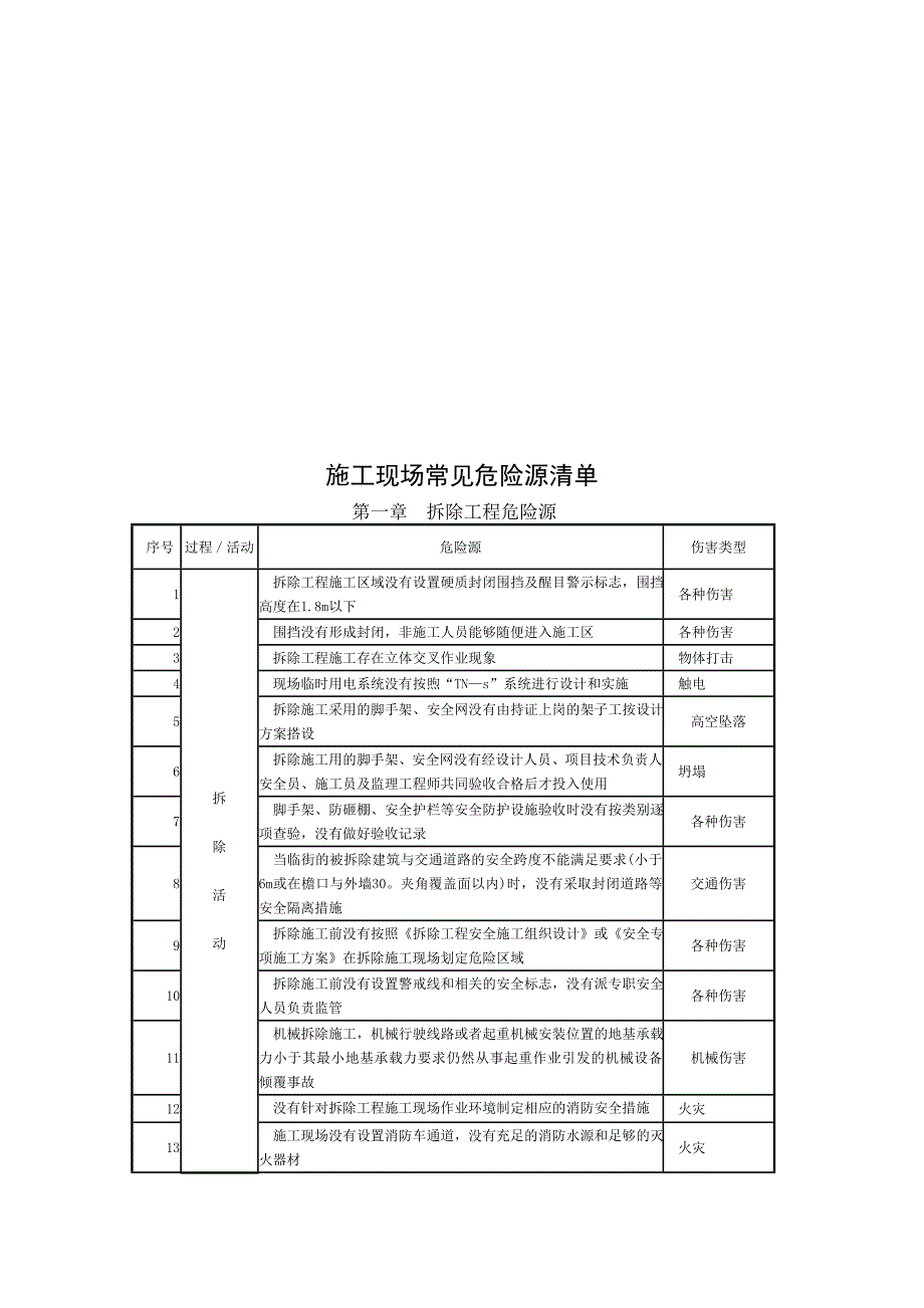 施工现场常见危险源清单.doc_第2页
