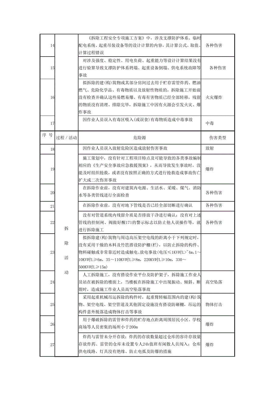 施工现场常见危险源清单.doc_第3页