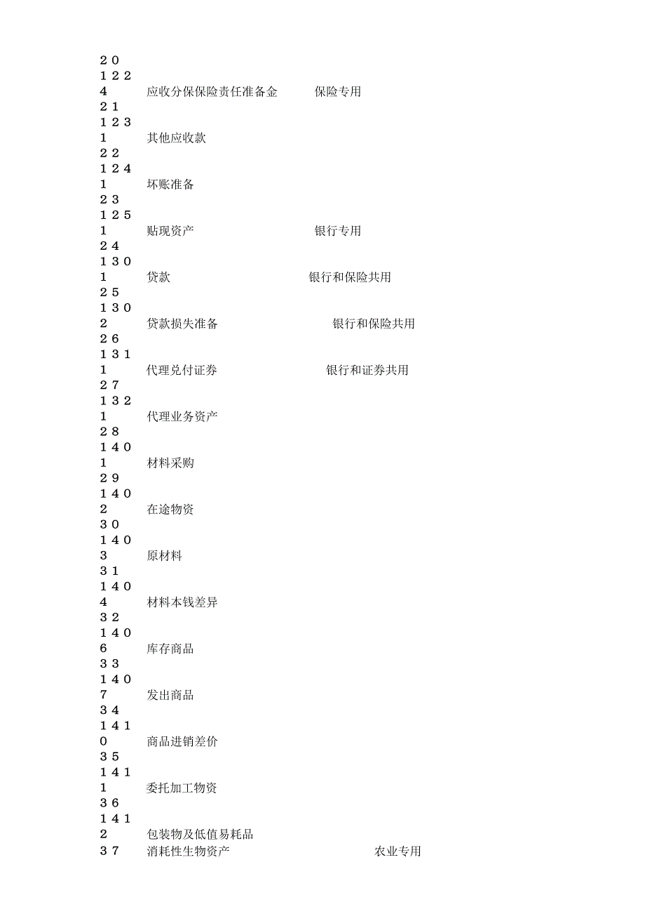 最新2022新会计科目表完整版.docx_第3页