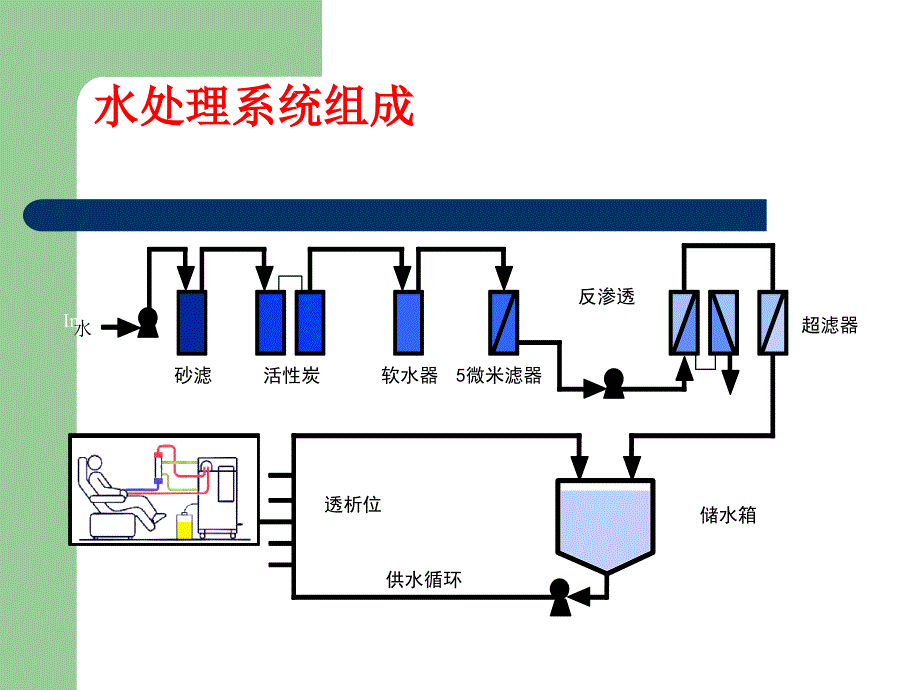 水处理日常操作与维护.ppt_第3页