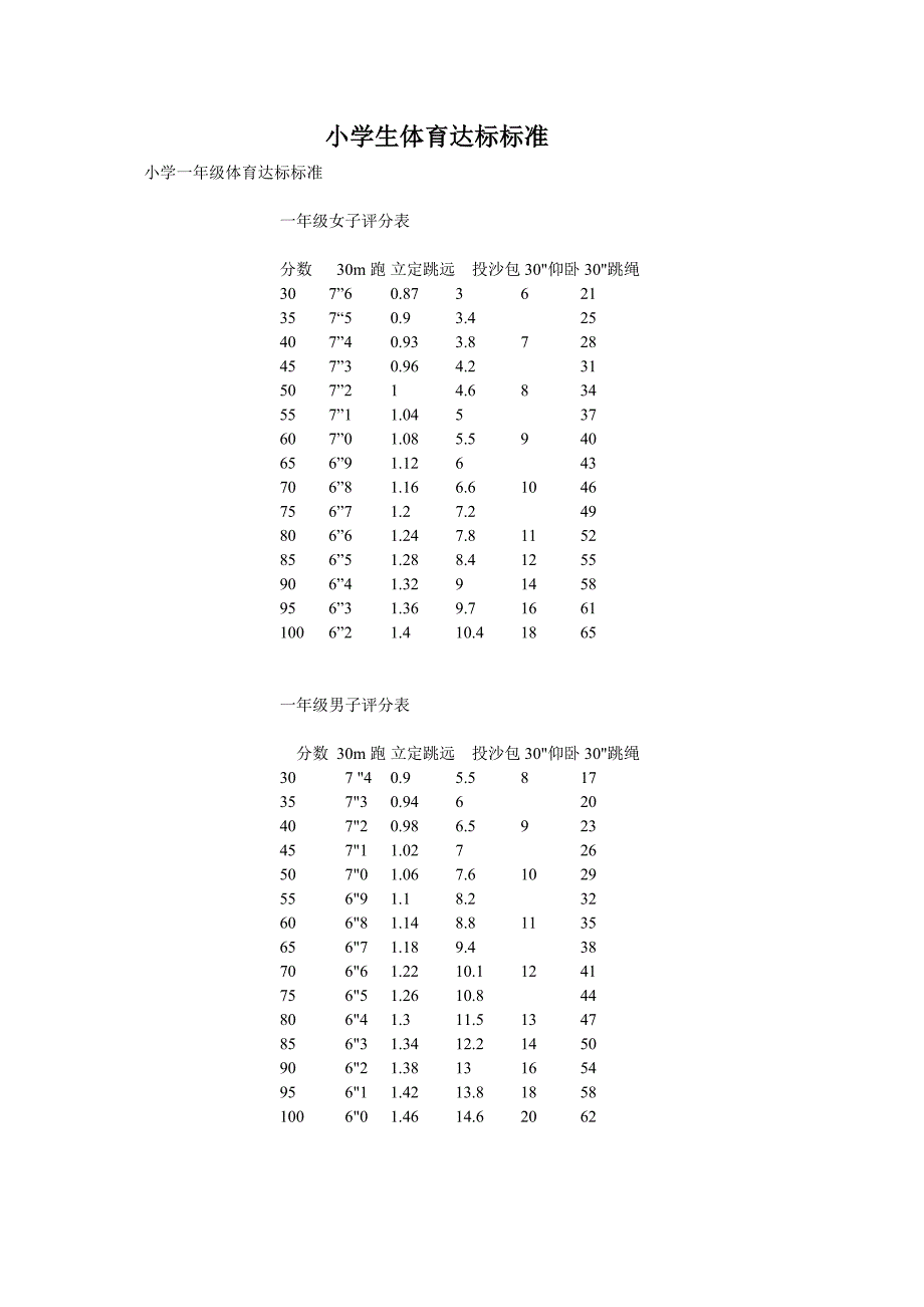 小学生立定跳远达标标准.doc_第1页