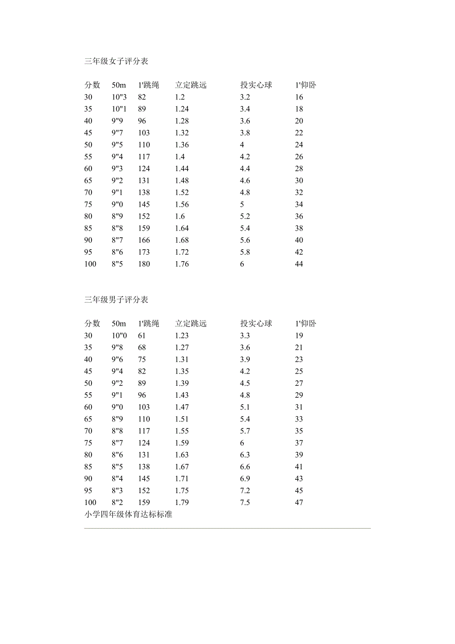 小学生立定跳远达标标准.doc_第3页