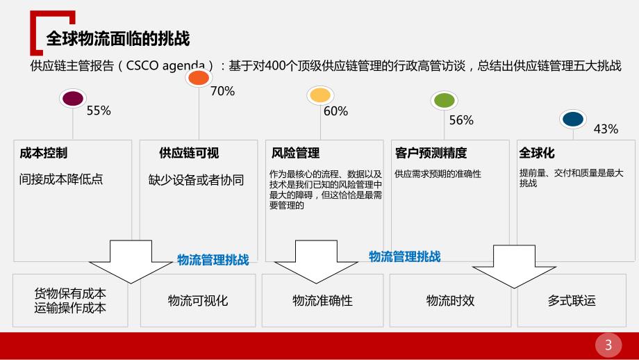 最新智慧物流园区解决方案ppt课件.pptx_第3页
