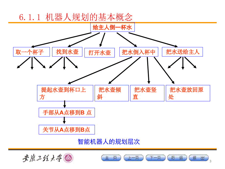 机器人的轨迹规划.ppt_第3页