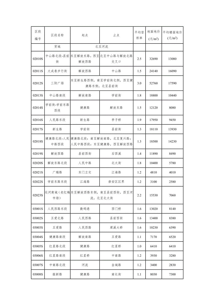无锡市市区基准地价更新成果31p.doc_第2页