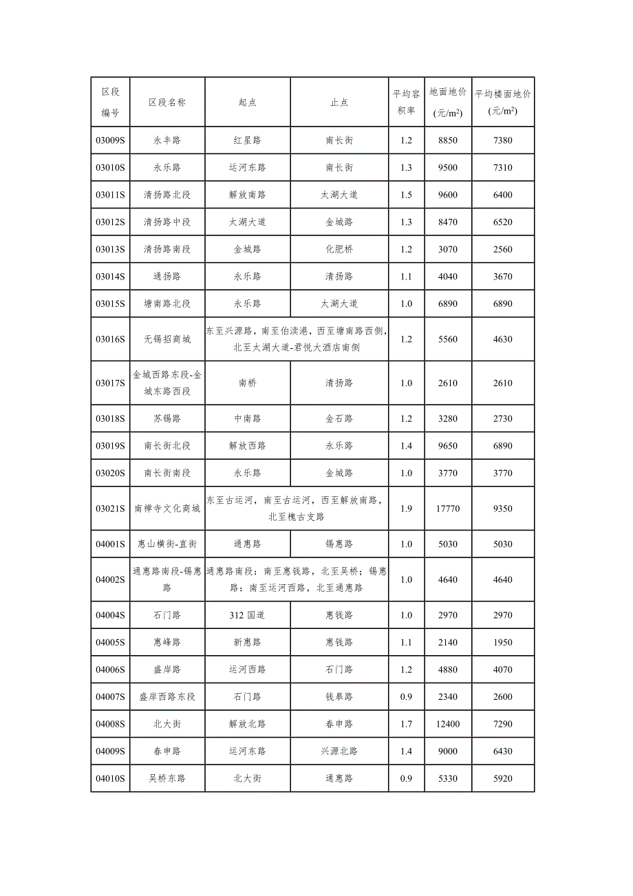 无锡市市区基准地价更新成果31p.doc_第3页