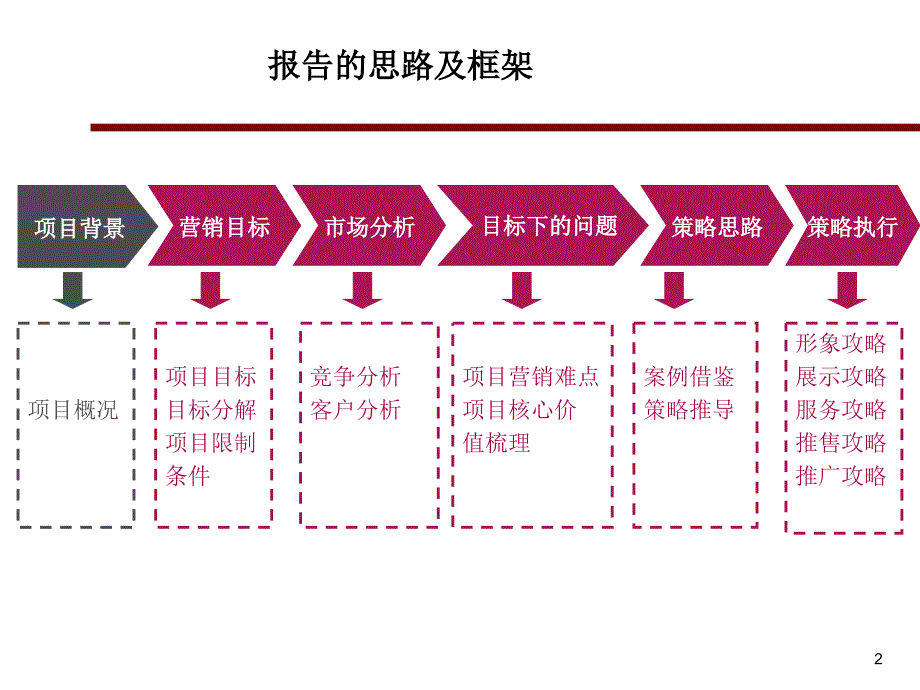 永年京城营销策略报告54p.ppt_第2页