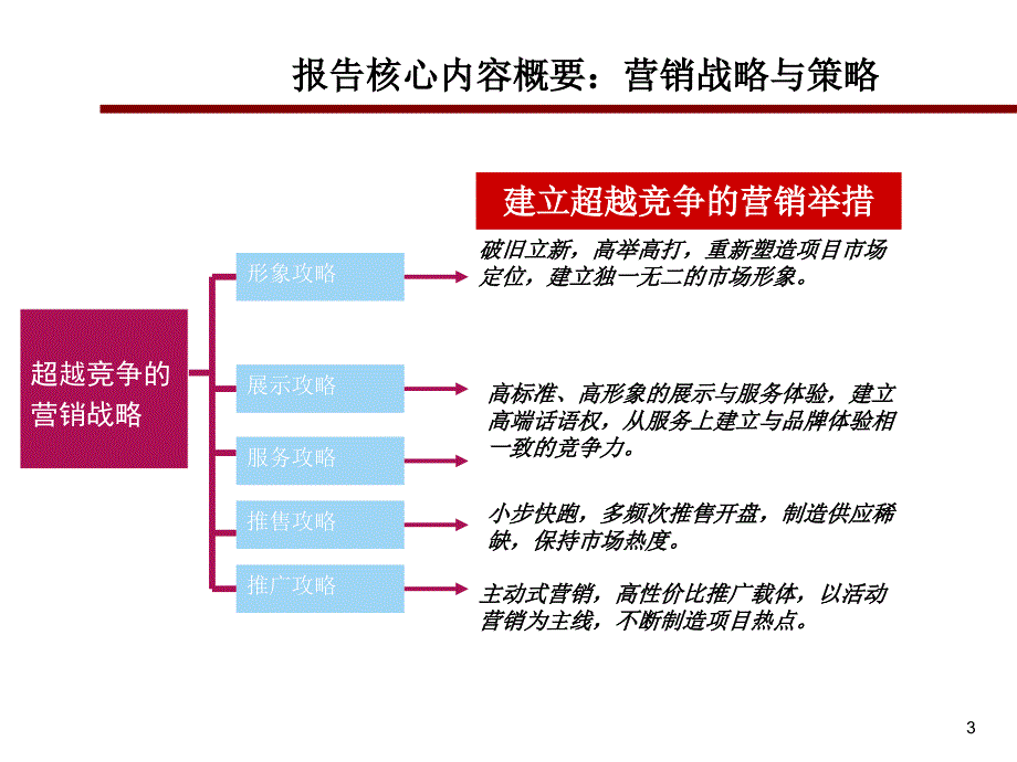 永年京城营销策略报告54p.ppt_第3页