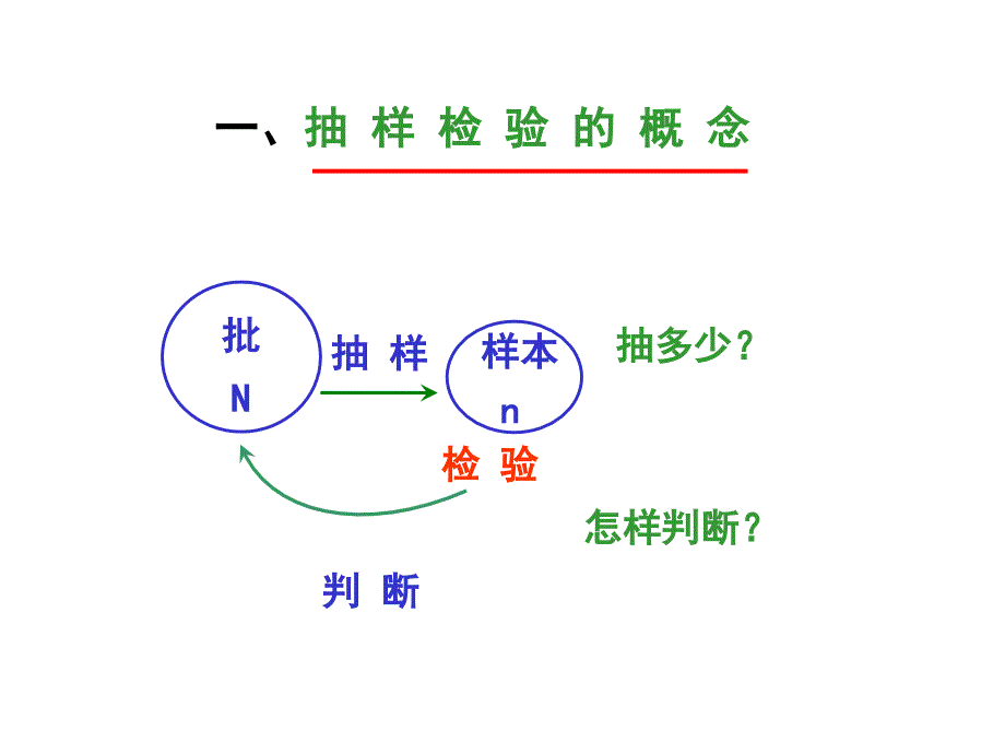 抽样方案的计算与OC曲线.ppt_第1页