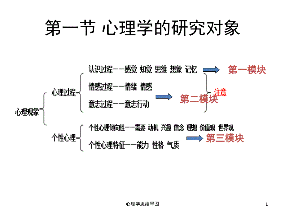 心理学思维导图ppt课件.ppt_第1页
