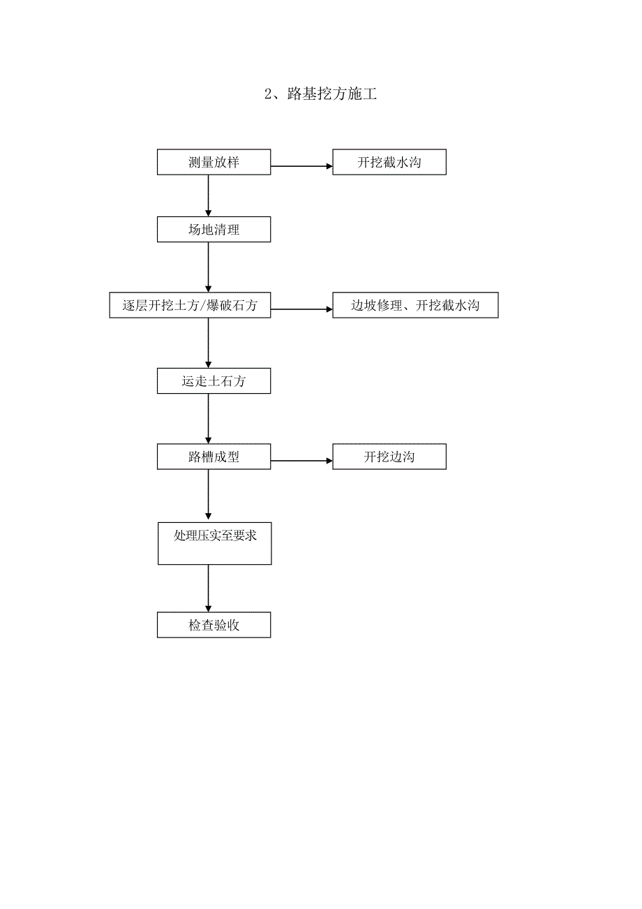 施工工艺流程图.doc_第2页