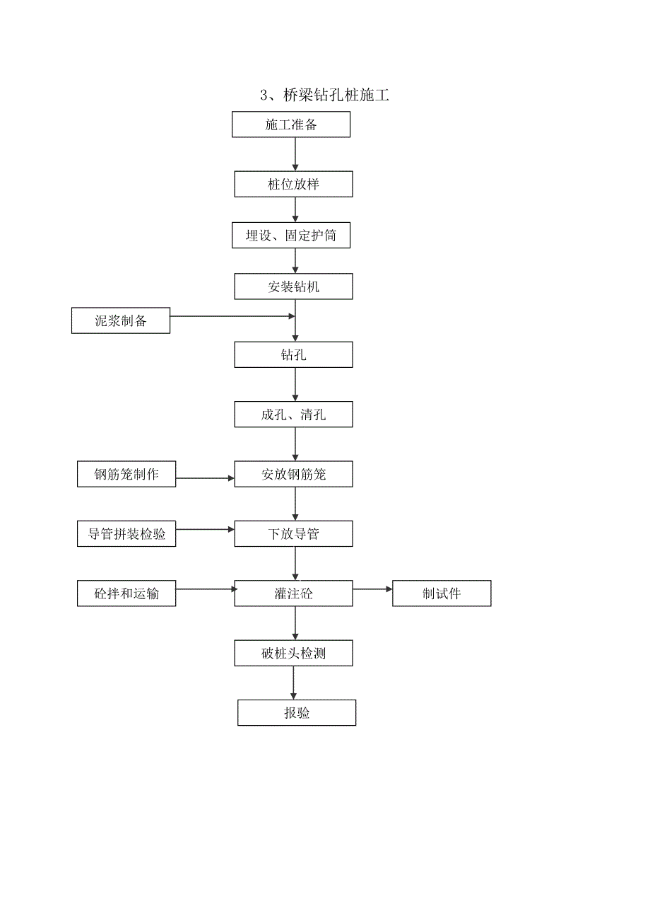 施工工艺流程图.doc_第3页
