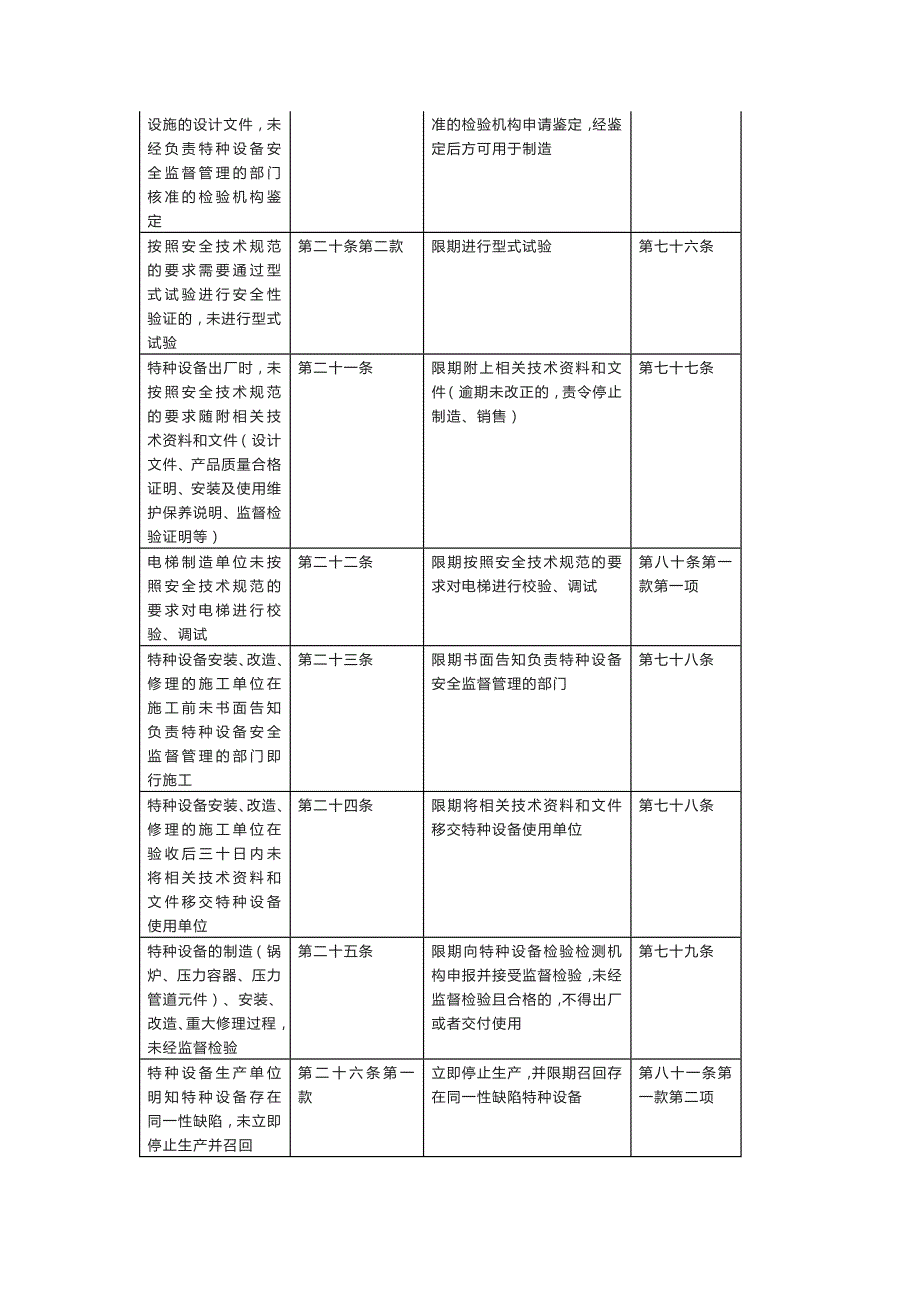 特种设备违法行为及处罚依据汇总.docx_第2页