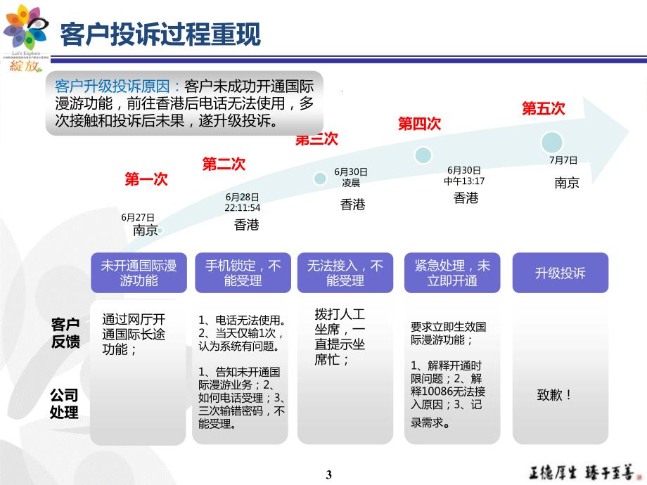 江苏移动国际漫游引发客户投诉流程优化分析.ppt_第3页