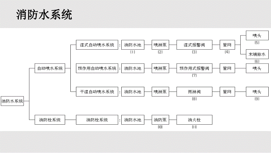消防水系统资料PPT课件.pptx_第3页