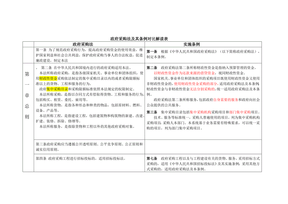 政府采购法及其条例对比解读表.doc_第1页