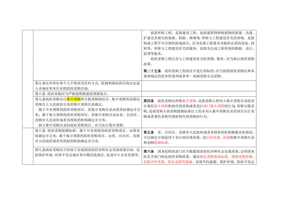 政府采购法及其条例对比解读表.doc_第2页