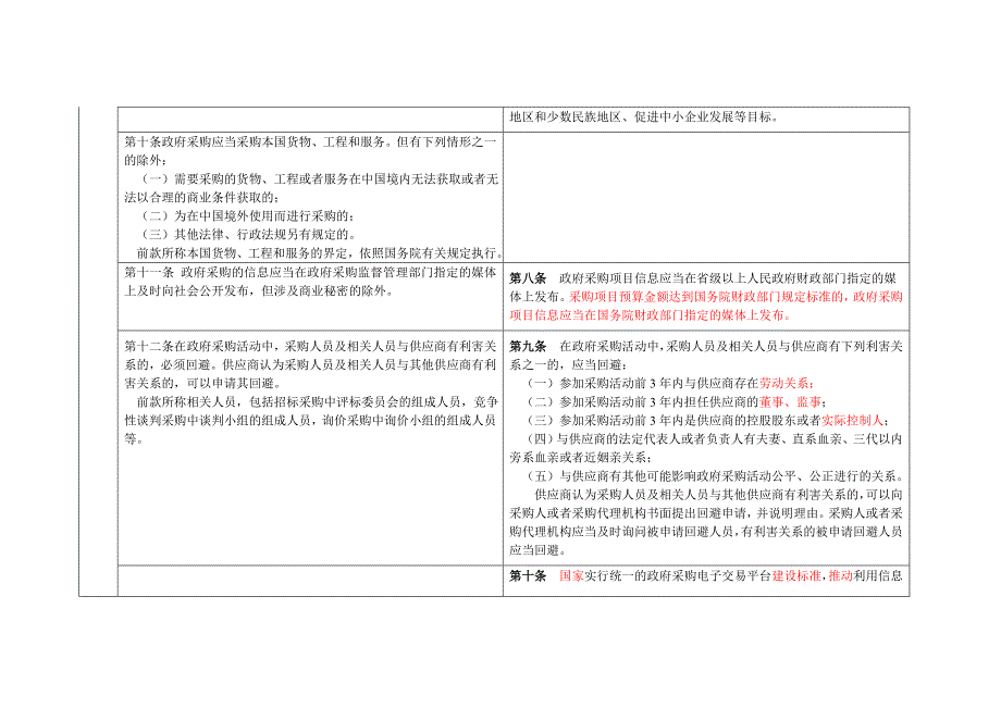 政府采购法及其条例对比解读表.doc_第3页