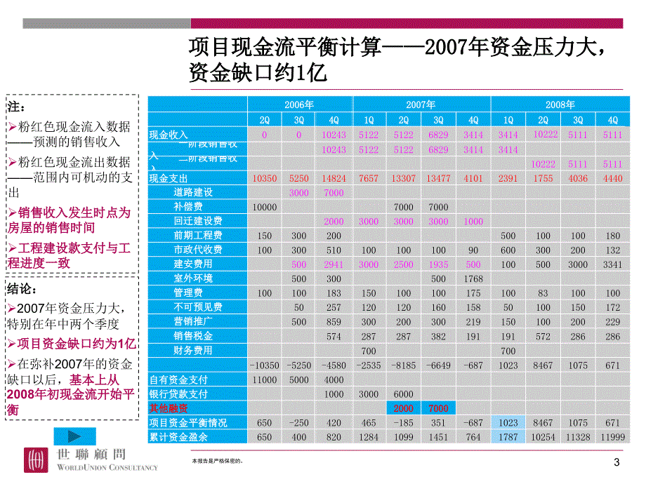 开发流程和经济测算插件1资金流平衡案例.ppt_第3页