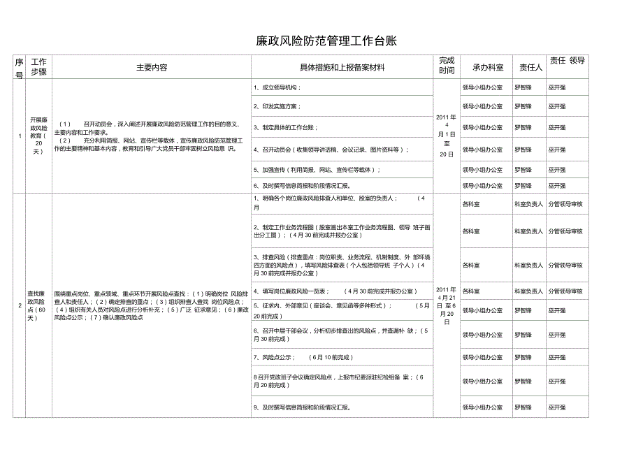 廉政风险防范管理工作台账xls.doc_第1页