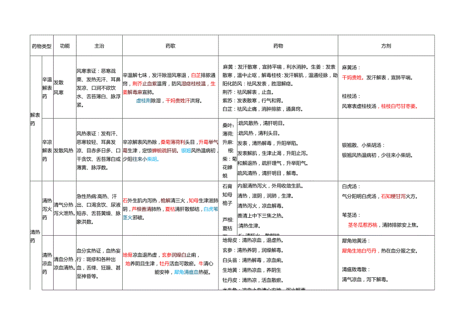 兽医资格考试药歌和方剂.docx_第1页