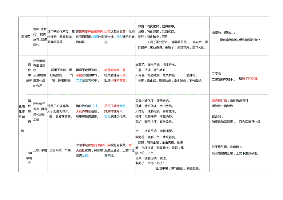 兽医资格考试药歌和方剂.docx_第3页