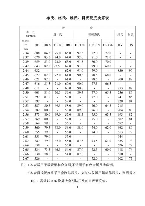 布氏洛氏维氏肖氏硬度换算表.doc