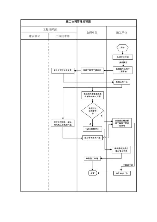 建设单位工程项目管理流程图.doc