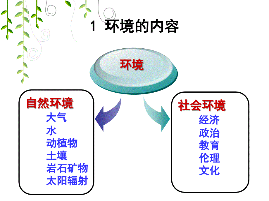 心理的环境基础PPT课件.ppt_第3页