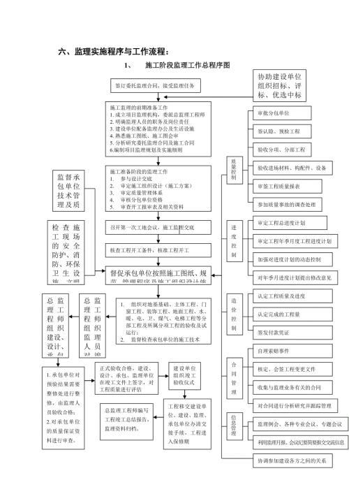监理实施程序与工作流程.doc