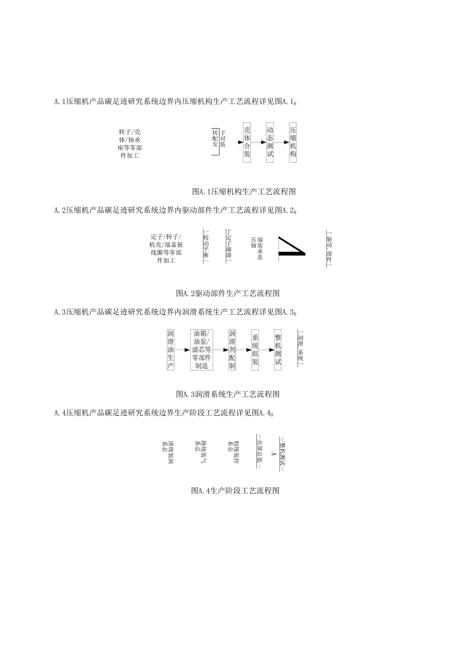 压缩机产品碳足迹研究系统边界内生产工艺流程图、温室气体排放活动、数据收集、产品碳足迹报告（模板）.docx_第1页