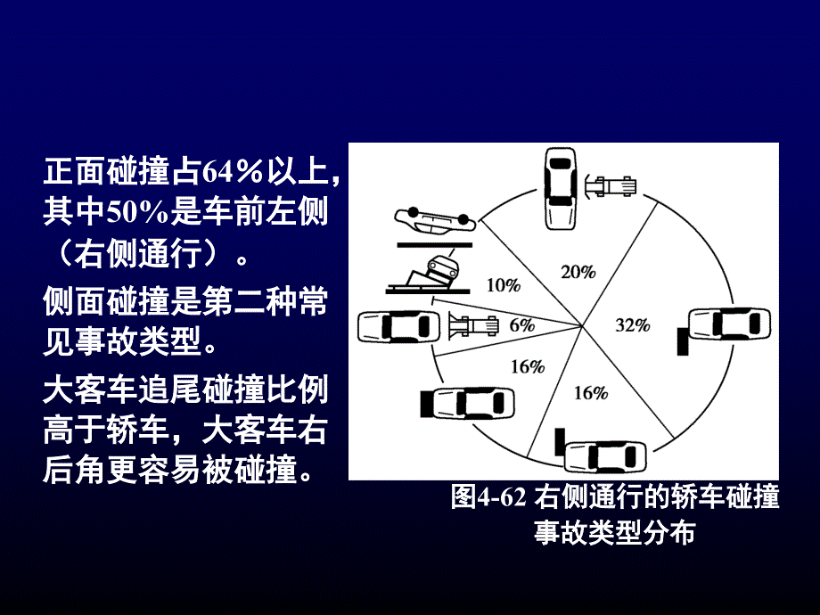 汽车被动安全性PPT课件.ppt_第3页
