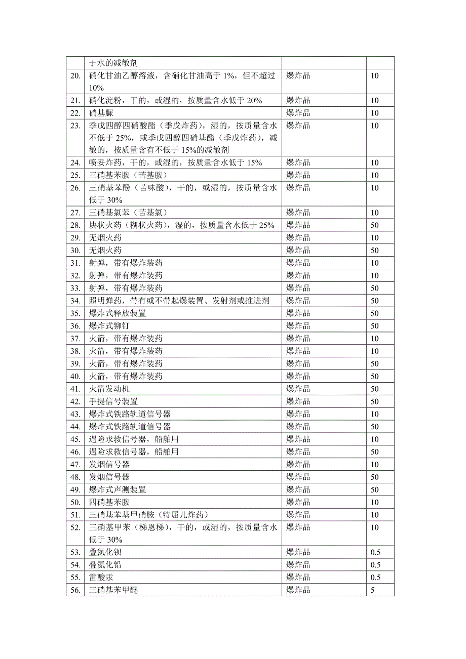 最新重大危险物质临界量表.doc_第3页