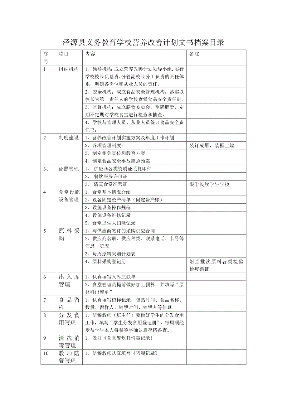 泾源县义务教育学校营养改善计划文书档案目录.doc_第1页