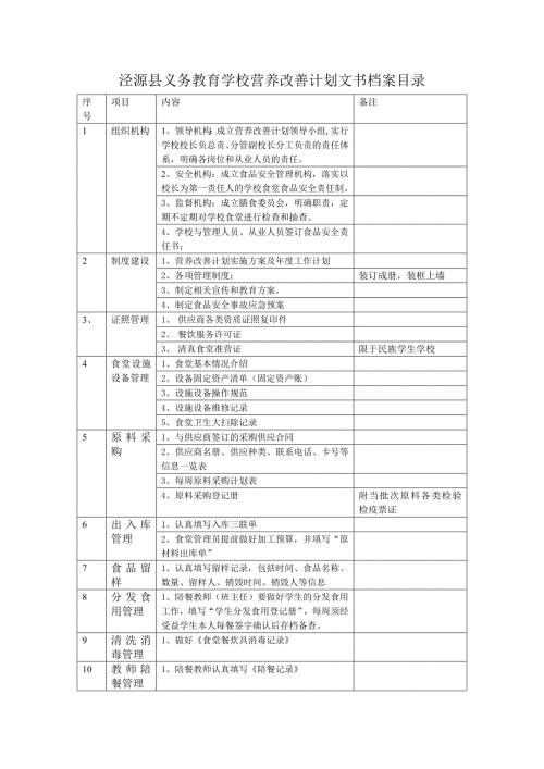 泾源县义务教育学校营养改善计划文书档案目录.doc