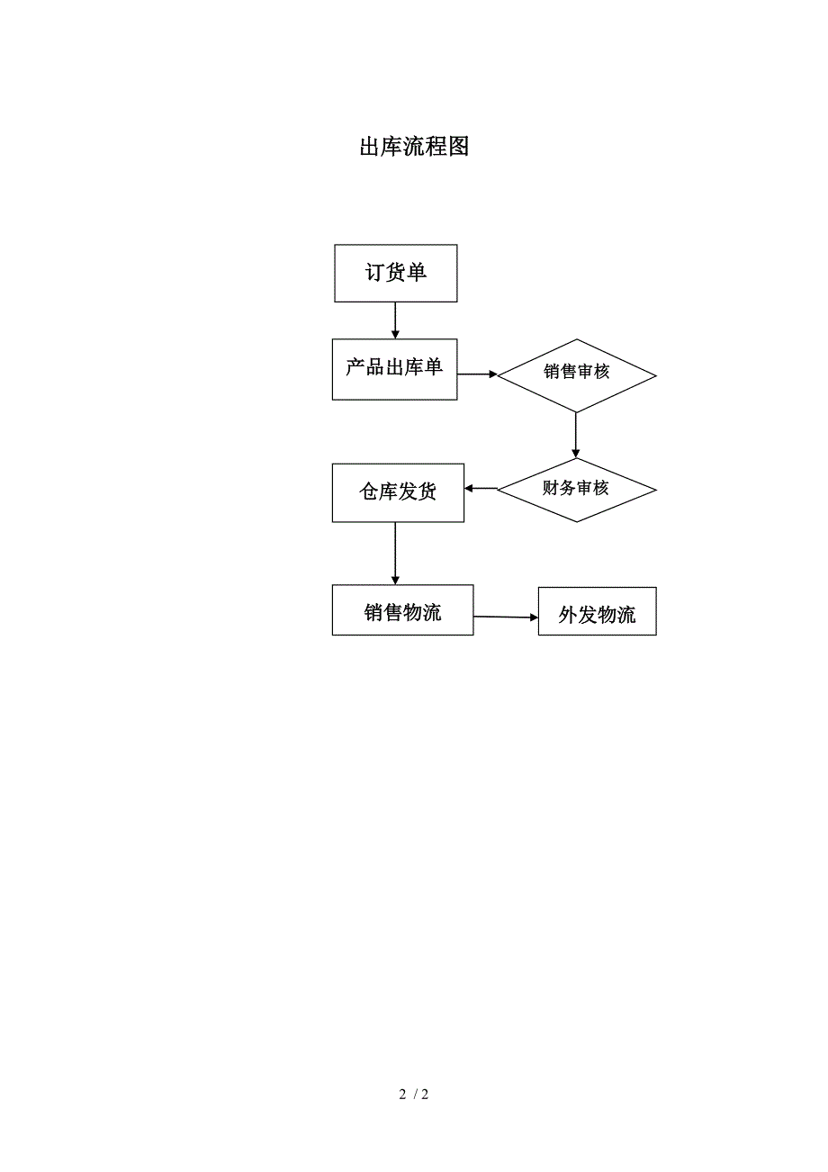 成品仓库管理制度规范成品收发存流程成品仓储管理.doc_第2页