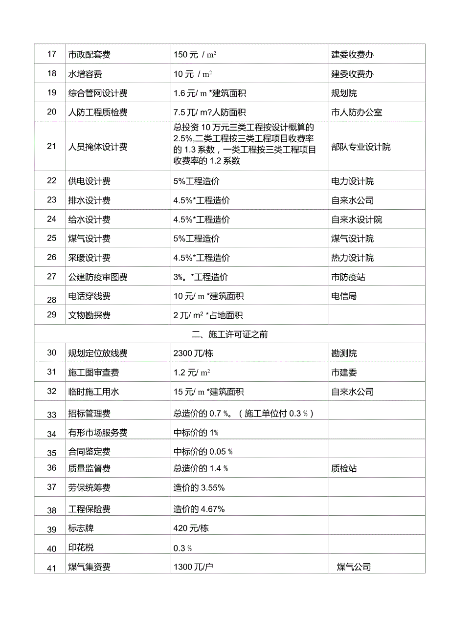 房地产开发税费一览表.doc_第2页