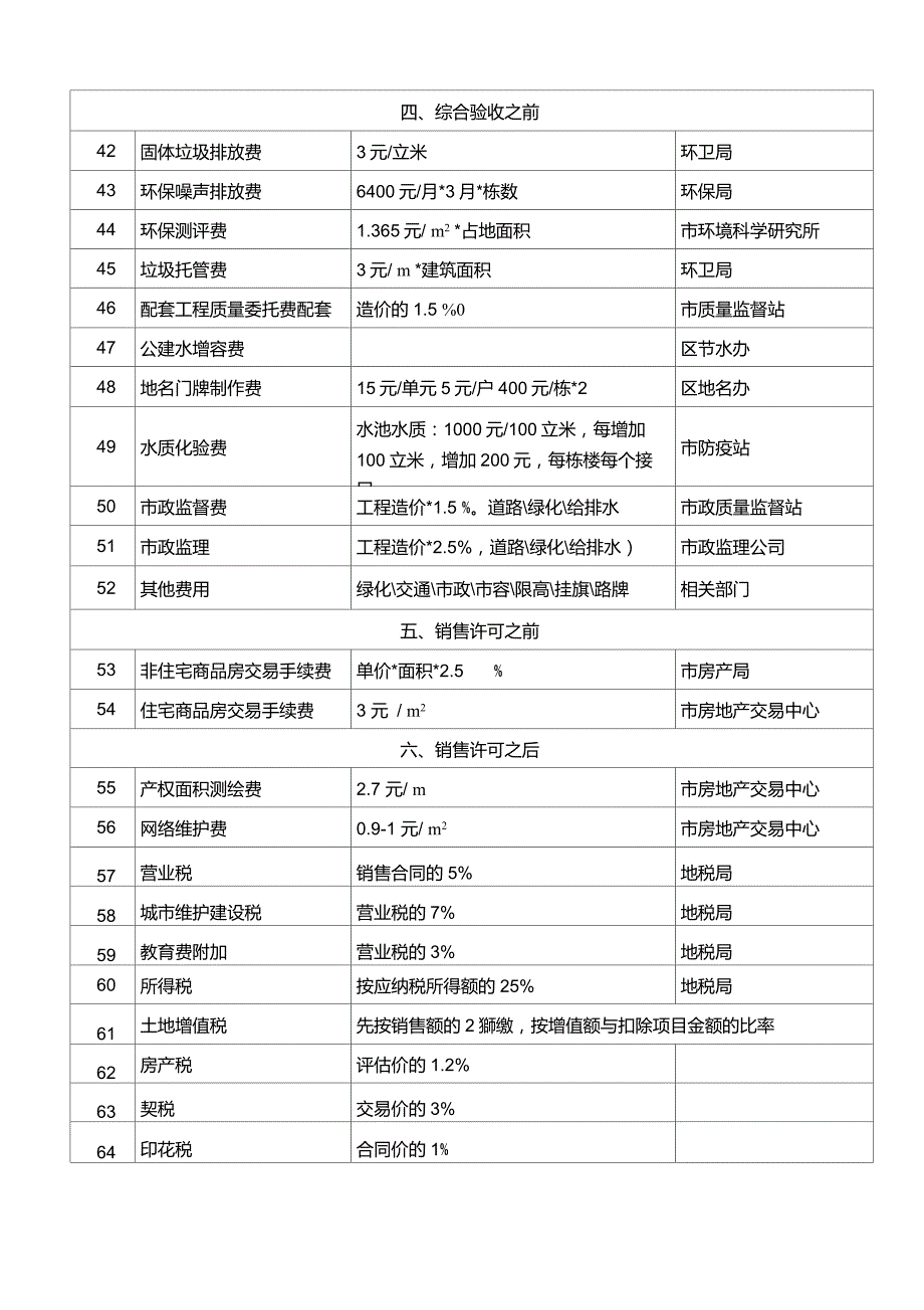 房地产开发税费一览表.doc_第3页