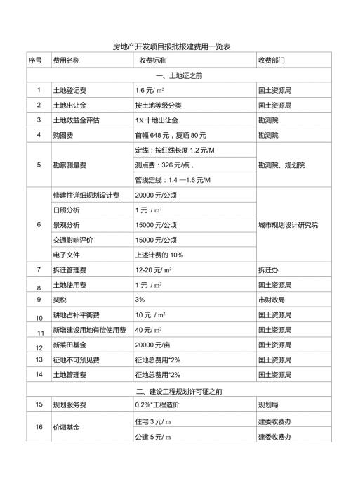 房地产开发税费一览表.doc