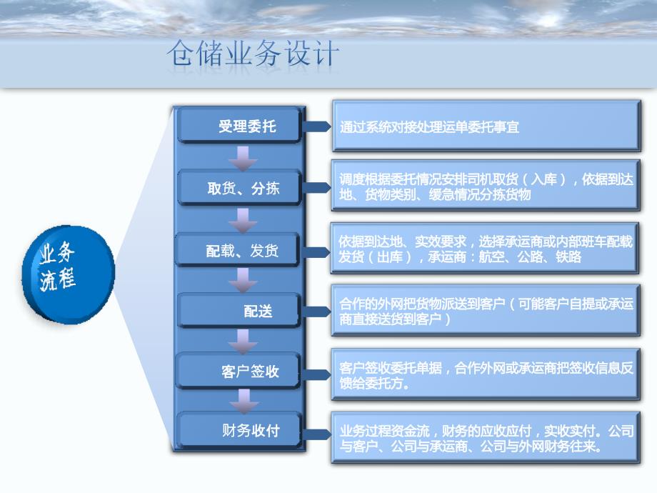 智慧仓储物流系统.ppt_第3页