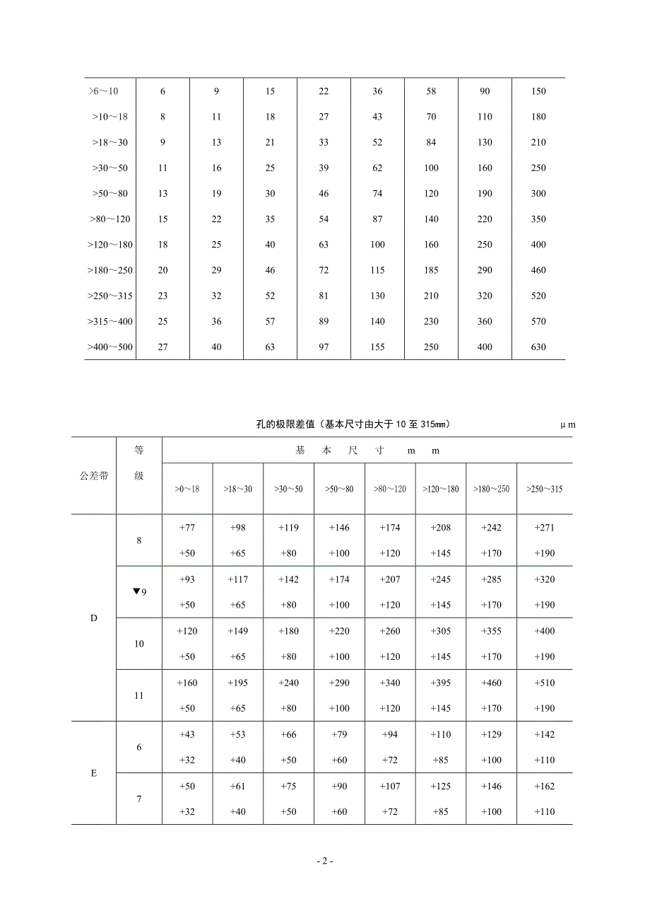 尺寸公差与配合标准表.doc_第2页