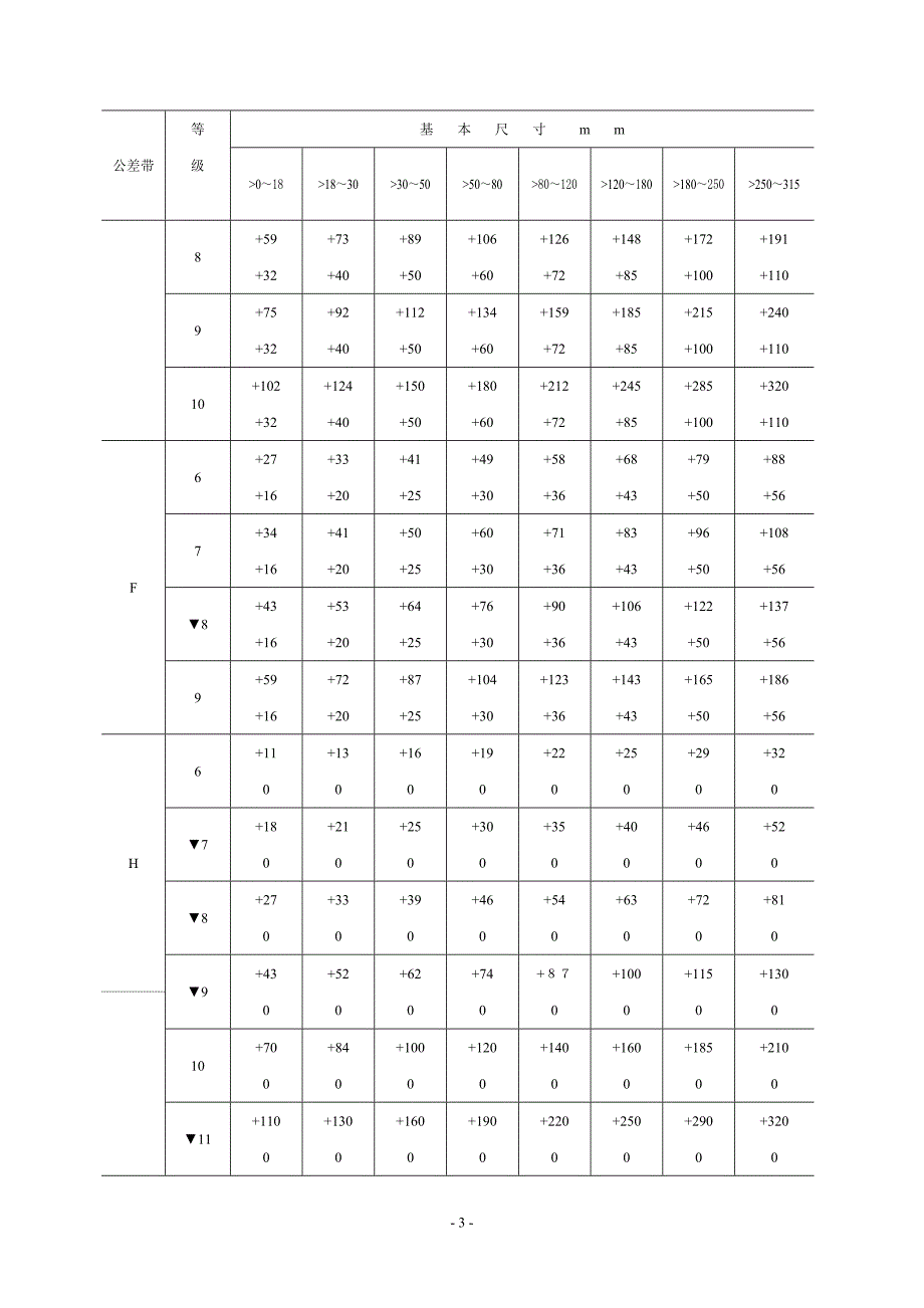 尺寸公差与配合标准表.doc_第3页