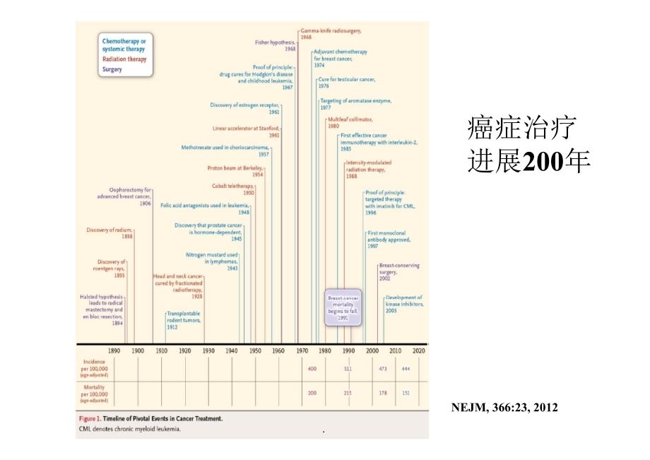 放疗病人的营养状况及营养支持PPT演示课件.ppt_第3页